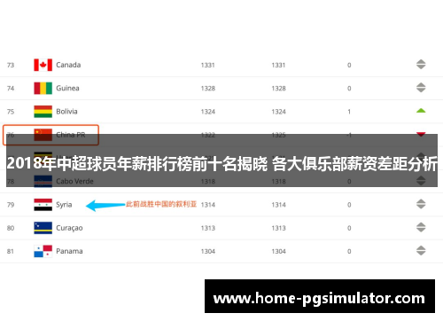 2018年中超球员年薪排行榜前十名揭晓 各大俱乐部薪资差距分析