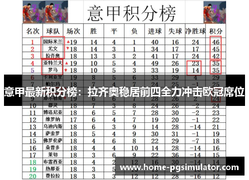 意甲最新积分榜：拉齐奥稳居前四全力冲击欧冠席位